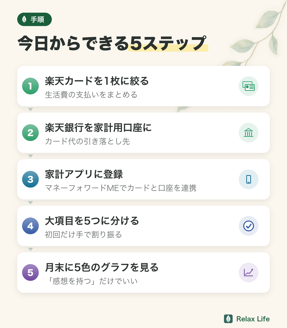 今日からできる5ステップ。楽天カードを1枚に絞る、楽天銀行を家計用口座に、マネーフォワードMEでカードと口座を連携、大項目を5つに分ける、月末に5色のグラフを見る