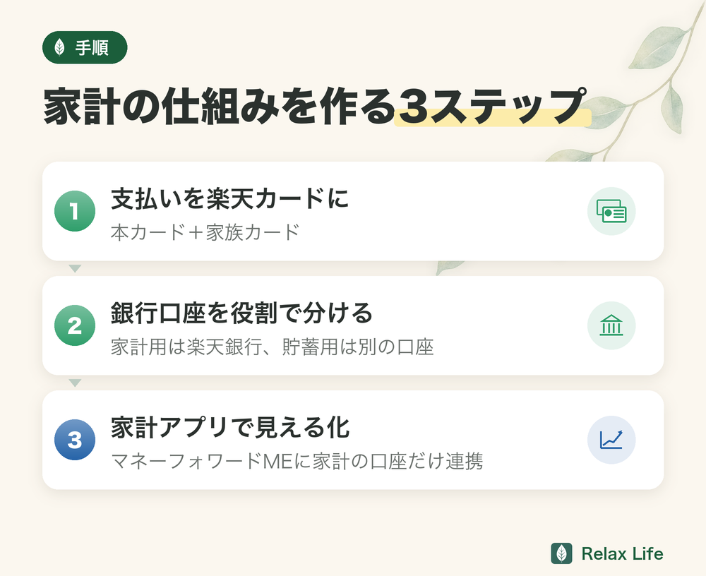 家計の仕組みを作る3ステップ。支払いを楽天カードに一本化、銀行口座を役割で分ける、マネーフォワードMEで見える化