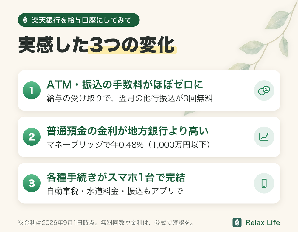 楽天銀行に変えて実感した3つの変化。ATM・振込の手数料がほぼゼロに、マネーブリッジで優遇金利（普通預金1,000万円以下は年0.48%、2026年9月1日時点）、スマホ1台で手続きが完結