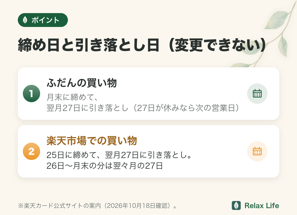 図解:楽天カードの締め日と引き落とし日。ふだんの買い物は月末締め・翌月27日引き落とし。楽天市場での買い物は25日締め・翌月27日引き落としで、26日〜月末の分は翌々月27日