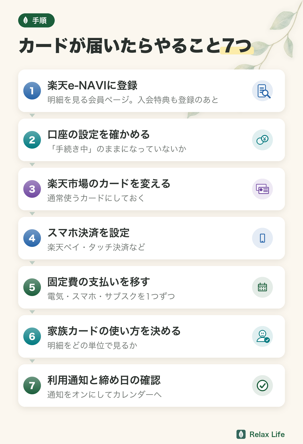 図解:カードが届いたらやること7つ。楽天e-NAVIに登録、口座の設定を確かめる、楽天市場のカードを変える、スマホ決済を設定、固定費の支払いを移す、家族カードの使い方を決める、利用通知と締め日の確認