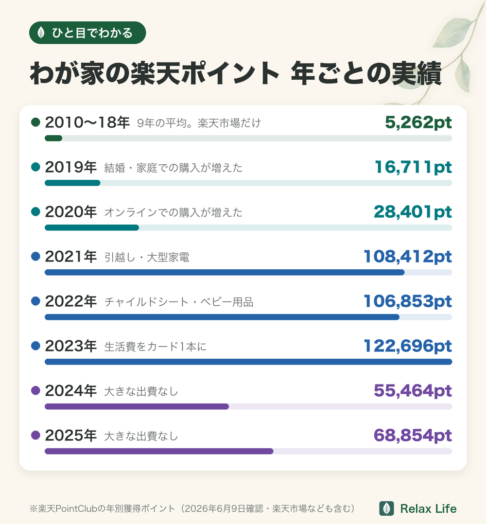 わが家の楽天ポイントの年ごとの実績。2010〜2018年は平均5,262ポイント、2019年16,711、2020年28,401、2021年108,412、2022年106,853、2023年122,696、2024年55,464、2025年68,854ポイント