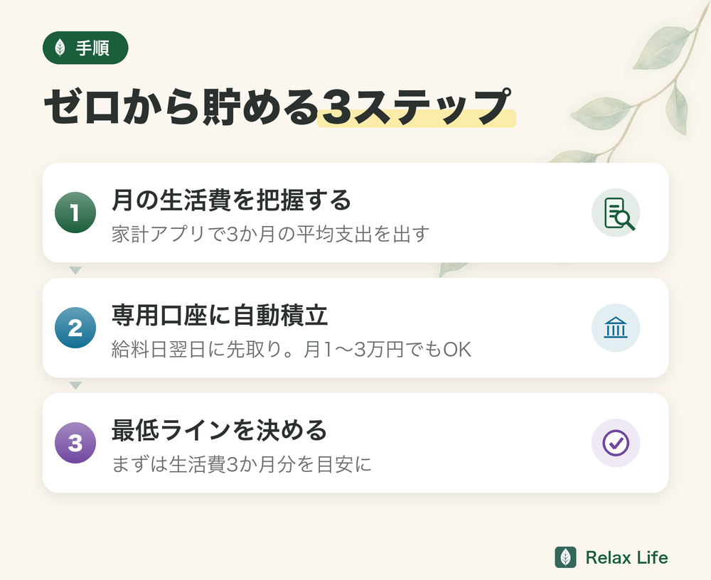 生活防衛資金をゼロから貯める3ステップ。月の生活費を把握する、専用口座に自動積立、最低ラインを決める