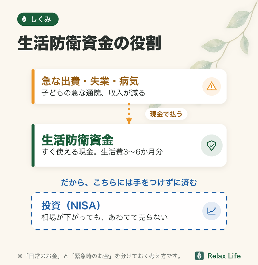 生活防衛資金の役割の図解。急な出費や失業・病気のときは生活防衛資金の現金で払い、投資（NISA）はあわてて売らずに済む
