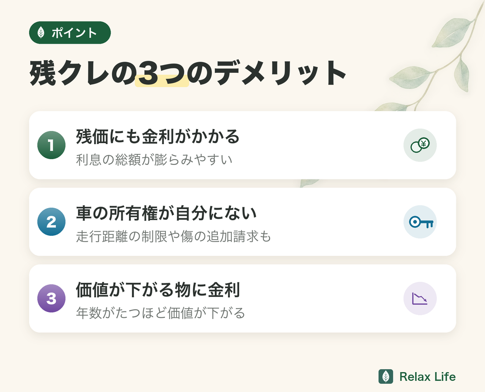 残クレの3つのデメリット。残価にも金利がかかる、車の所有権が自分にない、価値が下がる物に金利を払い続ける