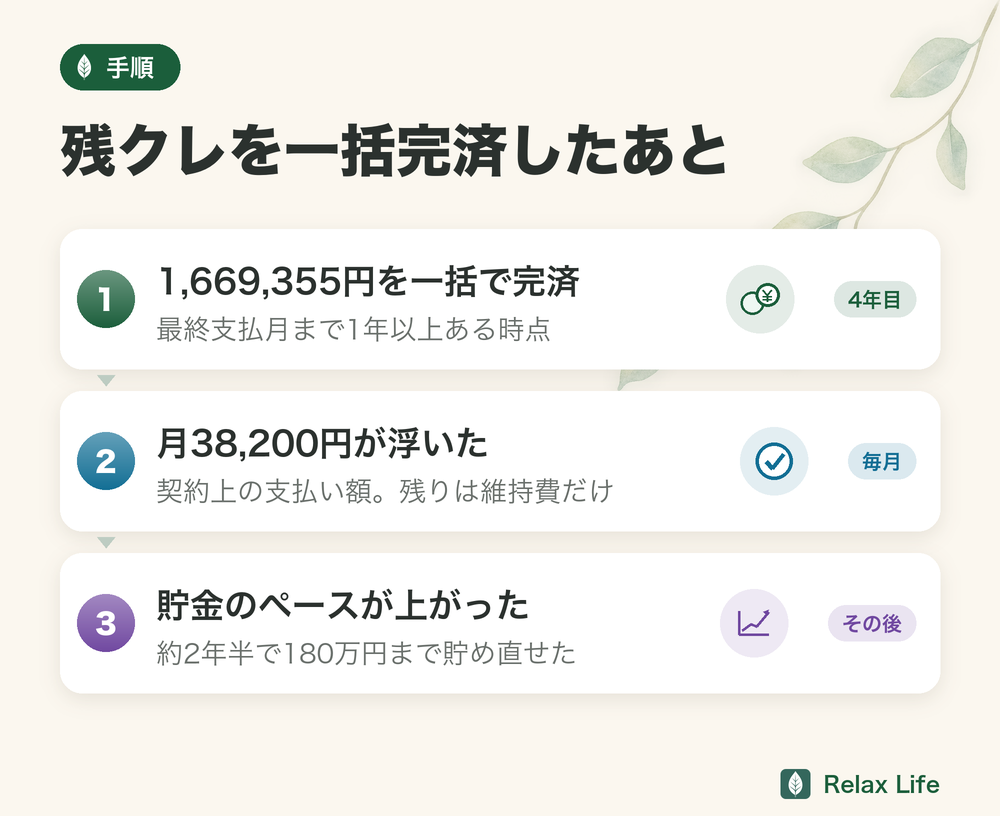 残クレを一括完済したあと。4年目に1,669,355円を一括で完済し、月38,200円が浮いて、貯金のペースが上がり約2年半で180万円まで貯め直せた